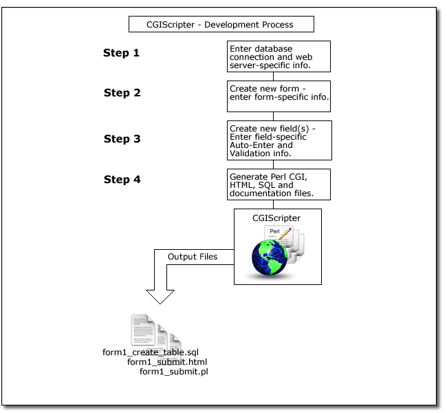 CGIScripter Development Process