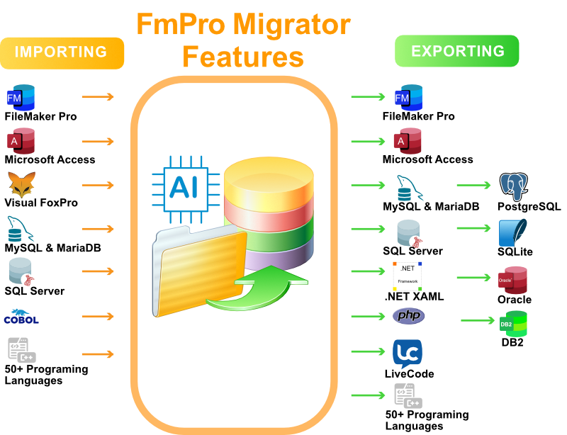 FmPro Migrator Conversion Features Diagram. FmPro Migrator feature diagram including: FileMaker, Microsoft Access, Visual FoxPro, COBOL and 50+ programming languages code conversion to FileMaker, Access, MySQL, MariaDB, PostgreSQL, SQL Server, Oracle, DB2, SQLite, .NET XAML, PHP and LiveCode Conversion