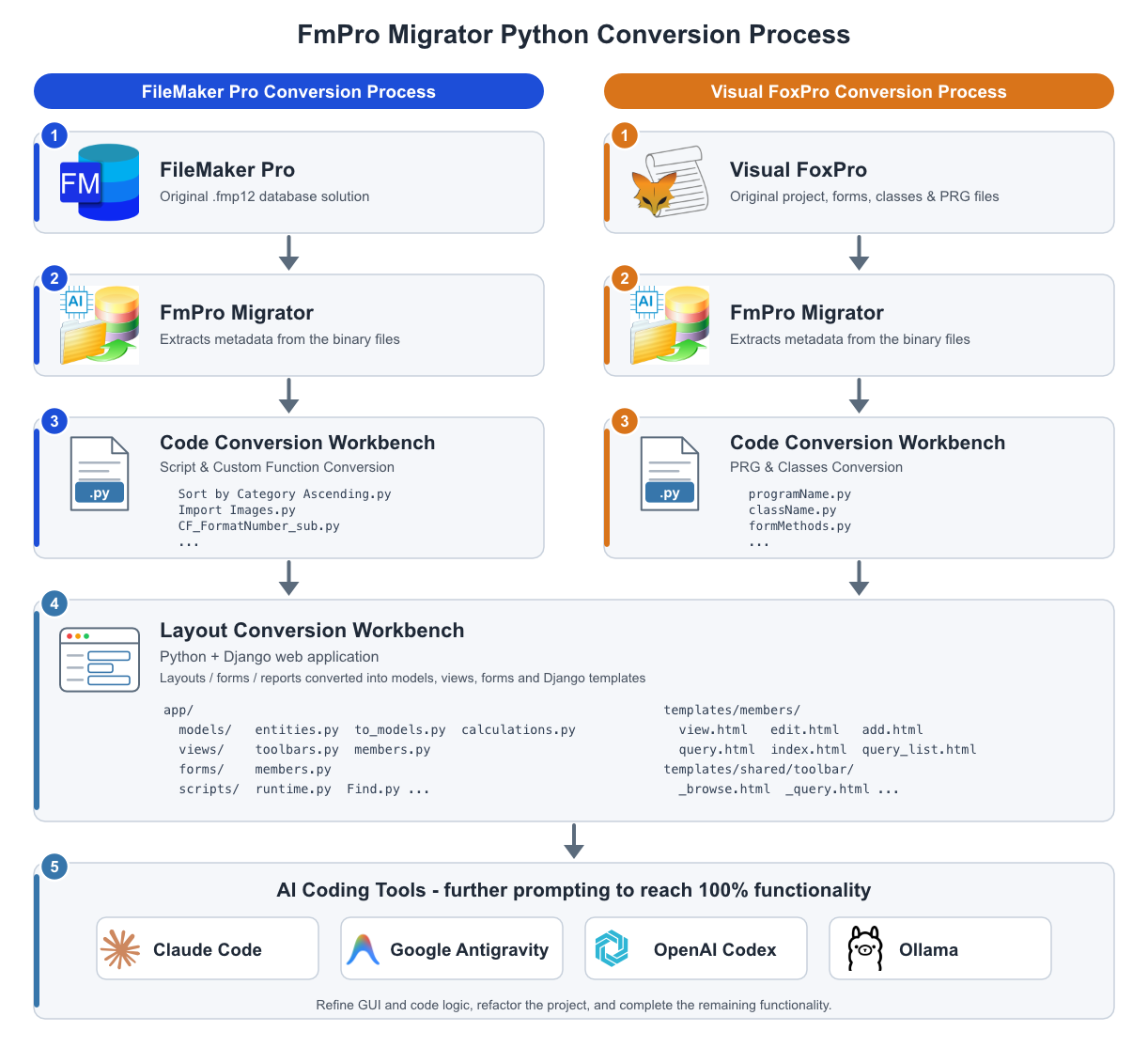 FmPro Migrator Python Conversion Process diagram - FileMaker Pro and Visual FoxPro conversion steps